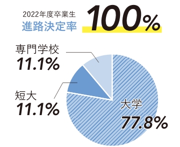 2021年度卒業生 進路決定率100%