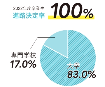 2021年度卒業生 進路決定率100%