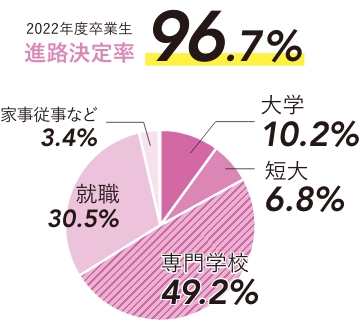 2021年度卒業生 進路決定率100%