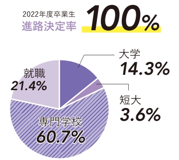 2021年度卒業生 進路決定率100%