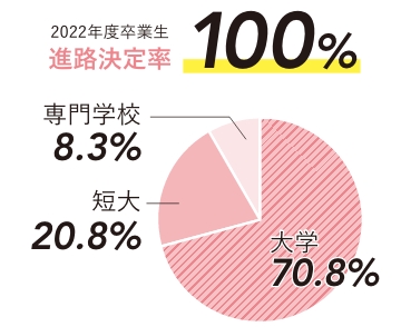 2021年度卒業生 進路決定率100%