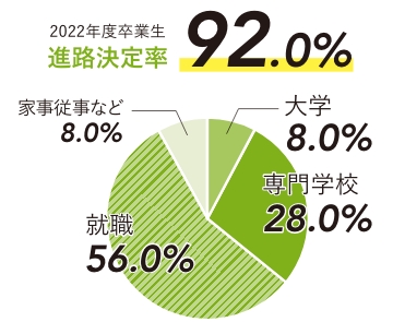 2021年度卒業生 進路決定率100%