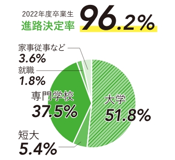 2021年度卒業生 進路決定率100%